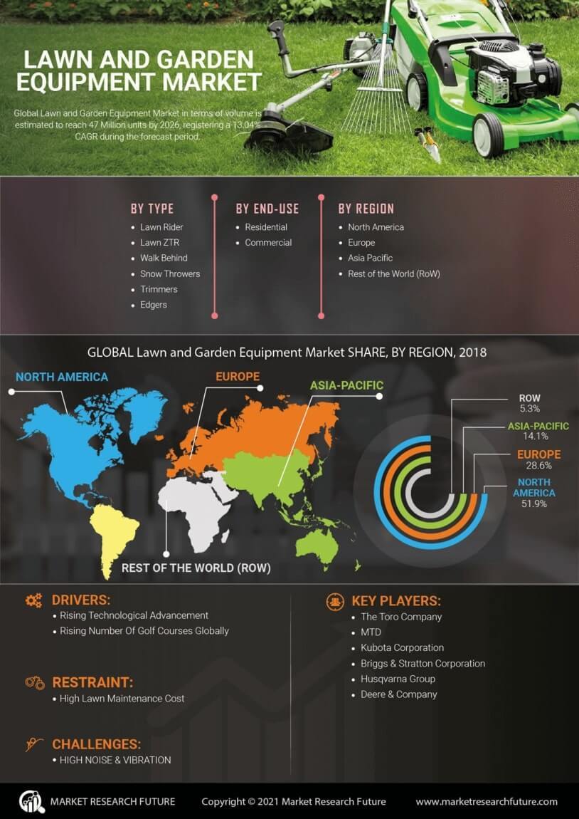 Lawn and Garden Equipment Market Size, Share | Report, 2030