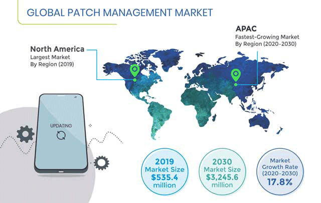 Patch Management Market Size, Share & Trends | Industry Growth Forecast Report till 2030