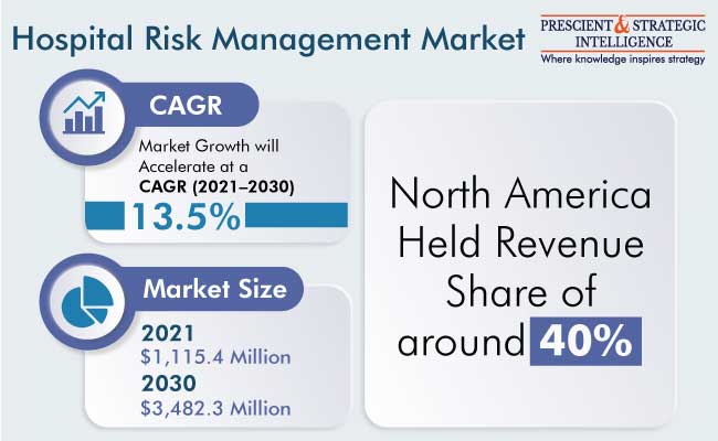 Hospital Risk Management Market Demand Forecast Report 2030