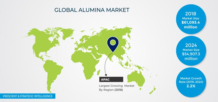 Alumina Market Trends | Growth Forecast Report, 2024