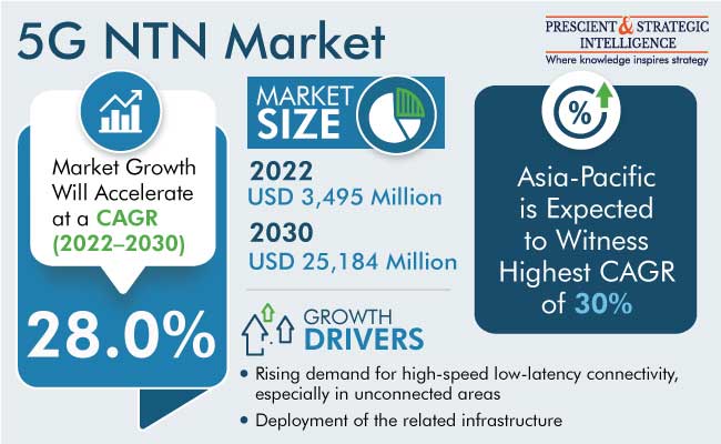 5G NTN Market Growth Analysis & Forecast Report, 2023-2030