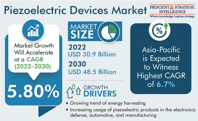 Piezoelectric Devices Market Growth & Forecast Report, 2030