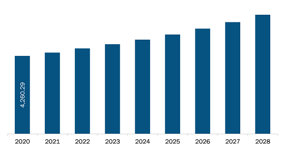 Medical Refrigerators Market Forecast Report | Industry Size & Share 2028