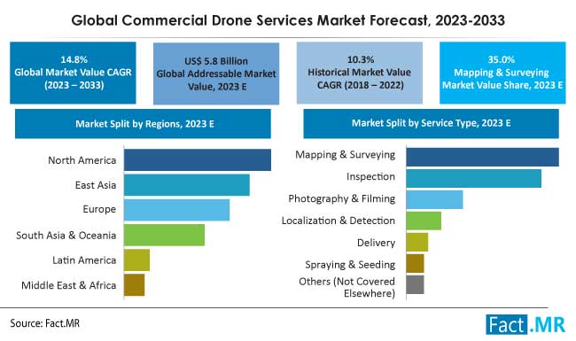 Commercial Drone Services Market Size and Trends Analysis