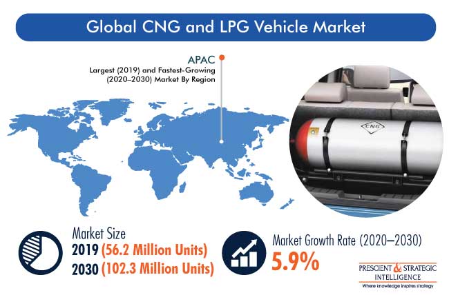 CNG and LPG Vehicle Market Revenue Forecast, 2030