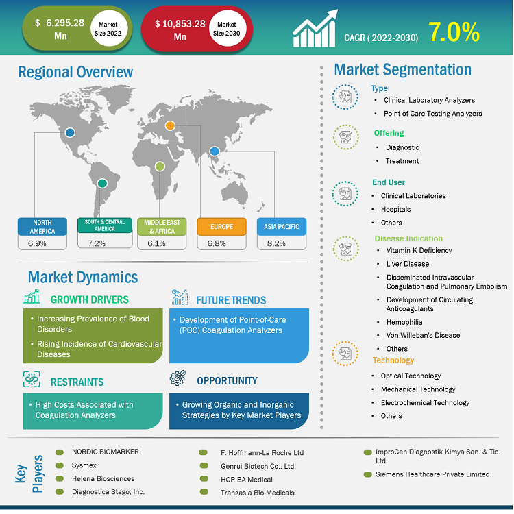 Coagulation Market Analysis Report | Global Size & Share 2030