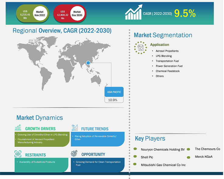 Dimethyl Ether Market Size Report | Trends & Analysis 2030