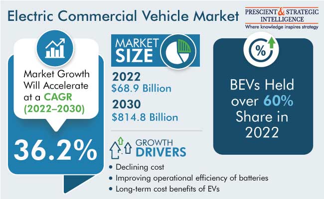 Electric Commercial Vehicle Market Growth Forecast, 2023-2030