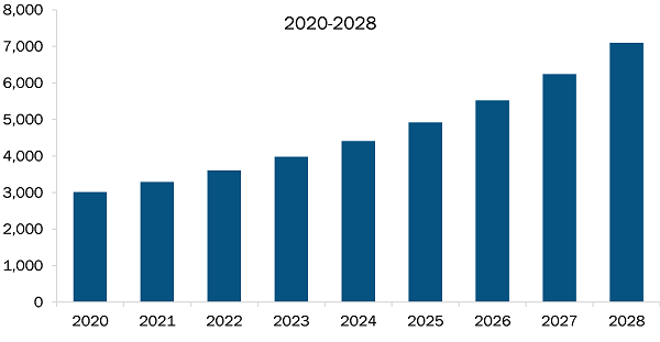 North America Factory Automation Market to Grow at a CAGR of 8.1% to reach US$ 74,823.3 Million from 2021 to 2028