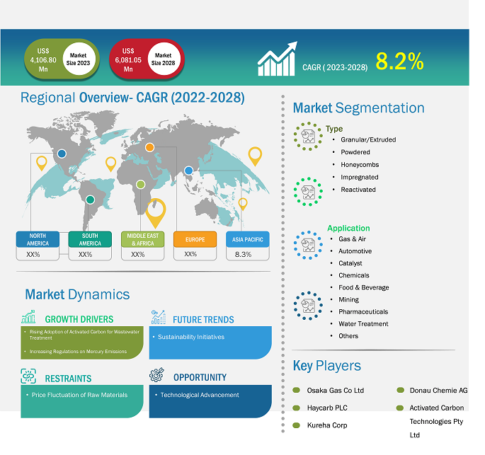 Activated Carbon Market Size Report | Growth & Analysis 2028