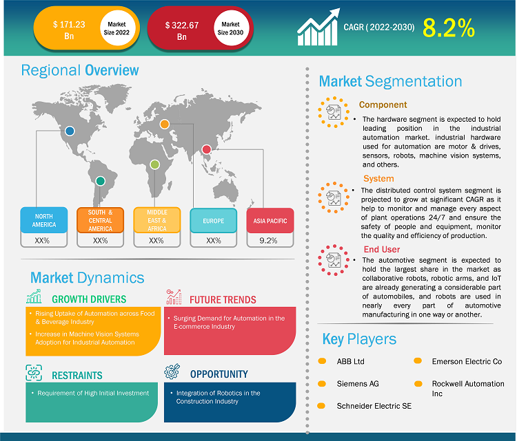 Industrial Automation Market Growth Report | 2022-2030