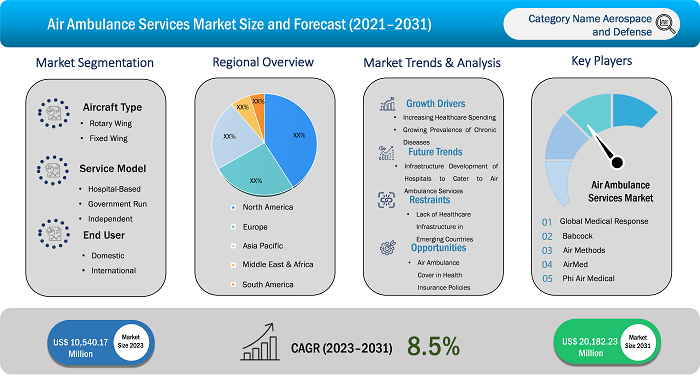 Helicopter Emergency Medical Services Market Growth by 2031