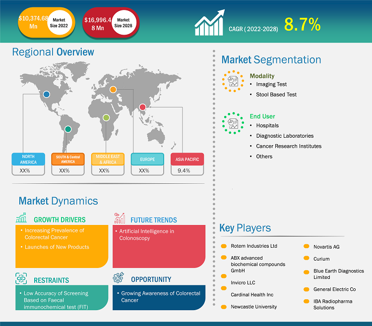 Colorectal Cancer Diagnostics Market Growth Report | 2023-2028